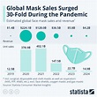 Chart: Global Mask Sales Surged 30-Fold During the Pandemic | Statista