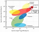 Schematic material property chart (Ashby diagram) of specific modulus ...