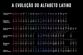 Evolução do Alfabeto Latino – Cortina do Passado