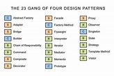 The 23 Gang of Four Design Patterns | Flickr