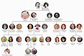 Queen Elizabeth Family Tree The Crown / Pin by sourav goyal on bvgj ...