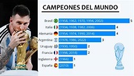 ⭐ Campeones Mundiales de Fútbol 1930-2022 | Palmares Mundial Fútbol