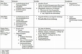 D Tabelle zu den Phasen nach Freud • Pädagogik LK Herder-Gymnasium Minden
