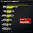 Top 20 languages on Wikipedia | Language, Languages online, Us chart