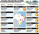 Infografía de los Estadios del Mundial Brasil 2014 | Mundial Qatar 2022
