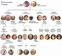 Royal Family tree: King Charles III's closest family and order of ...