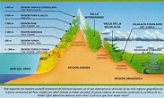 Social Site: Las 8 regiones naturales del Perú - Esquema gráfico