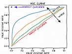 ROC Curve & AUC Explained with Python Examples - Analytics Yogi