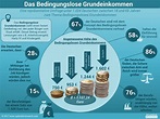 Studie: Fast 60 Prozent der Deutschen befürworten Bedingungsloses ...