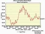 Home Heating Oil Chart - Ontario Gas Prices