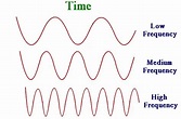 What is Frequency and How To Measure Frequency | Electrical4u