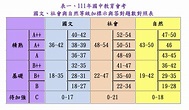 111年國中教育會考-等級加標示與答對題數對照表-分數級距 – 米蘭老師的自然教室