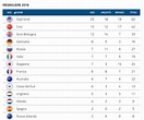Medagliere Olimpiadi Rio 2016: Italia al 6° posto (Aggiornato al 14 Agosto)