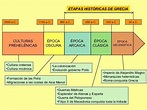 periodos de la historia de la antigua grecia y elabora un mapa ...