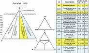 Diagrama QFL de clasificación de Folk et al. (1970) y diagramas ...