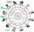 Free Birth Chart With Explanation