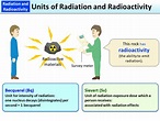 Units of Radiation and Radioactivity [MOE]