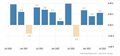 Iceland GDP Growth Rate | 1995-2021 Data | 2022-2023 Forecast ...