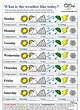How To Read Forecast Weather - The Punsa and Punsi