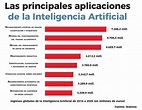 Las principales aplicaciones de la inteligencia artificial a nivel mundial