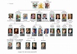 El arbol genealógico de la familia real del reino unido. royal family ...