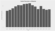 Deaths recorded by Wikipedia - is 2016 an unusual year for famous ...