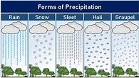 Types of Precipitation in Hydrology - Rain, Drizzle, Snow, Sleet, Hail ...