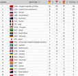 Mondiali Nuoto Kazan, il medagliere aggiornato: una splendida Italia ...