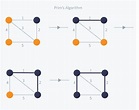 Data Structure: Minimum Spanning Tree