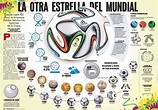Infografía de los Balones de los Campeonatos Mundiales de Fútbol ...