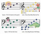 How To Read Music Made Easy