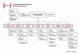 Organigramme der Stadtverwaltung | Die Verwaltung der Landeshauptstadt ...