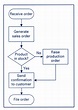 Process Flow Charts - Gambaran