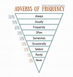 Adverbs frequency chart | Adverbs, English vocabulary words, Learn ...