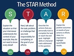 Using the STAR method for your next behavioral interview (worksheet ...