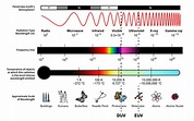 Finding out how to understand the particular Electromagnetic Spectrum ...