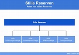 Stille Reserven » Definition, Erklärung & Beispiele + Übungsfragen