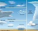 Wolkenatlas | Bommeltje.nl Earth Science, Science And Nature, Science ...