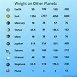 How to Calculate Weight on Other Planets