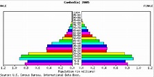 A, 1C, & 1C-Cambodia Population Pyramid, 2005 & Population Pyramid ...