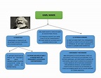 Mapa Mental De Karl Marx - EDULEARN