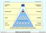 Föderalismus in Deutschland – Politik und Zeitgeschichte