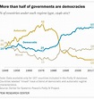 More than half of countries are democratic | Pew Research Center