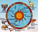 Festas judaicas - Mapas Bíblicos