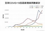 武漢肺炎》全球確診破7千萬！陳時中：邊境嚴管不會放鬆 | 生活 | Newtalk新聞