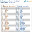 What is an ordinal number word