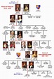 House of Hanover Family Tree | Royal family trees, British royal family ...