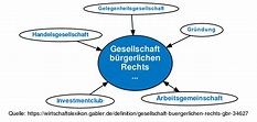 ᐅ Gesellschaft bürgerlichen Rechts (GbR) • Definition im Gabler ...