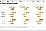 6 facts about U.S. political independents | Pew Research Center