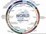 If 100 Christians Represented All of Global Christianity - Your Bible ...